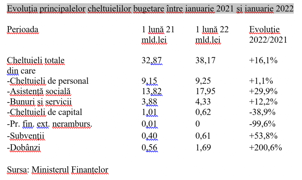 Doar 0,13% din PIB, deficit bugetar pe ianuarie 2022. Totuși, plățile &icirc;n contul dob&acirc;nzilor la creditele luate de stat s-au triplat
 - poza 3