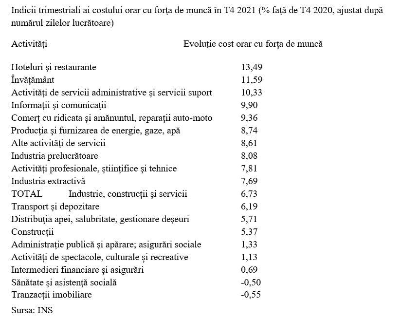 T4 2021: Avansul anual al costului cu forţa de muncă, redus la 6,73%
- poza 4