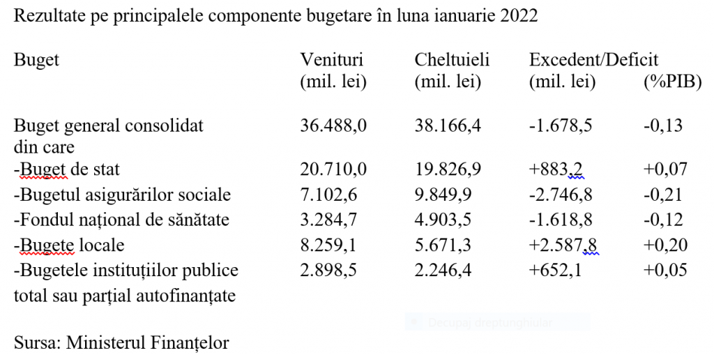 Doar 0,13% din PIB, deficit bugetar pe ianuarie 2022. Totuși, plățile &icirc;n contul dob&acirc;nzilor la creditele luate de stat s-au triplat
 - poza 2