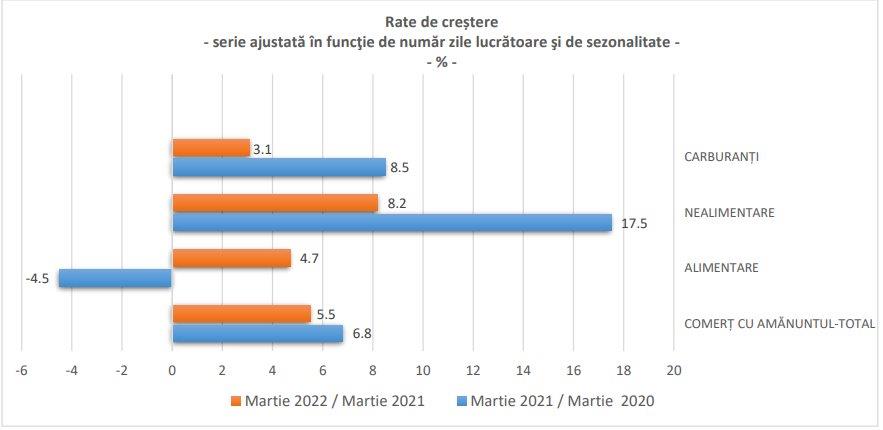 Vânzările cu amănuntul – creștere stabilizată la 5,5%
- poza 4