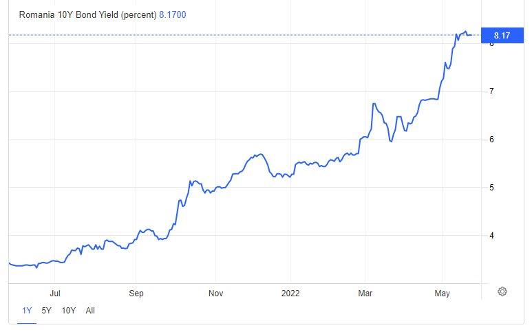 Dob&acirc;nda pe termen lung &ndash; 6,61% pe aprilie 2022 și &icirc;n creștere semnificativă
 - poza 4