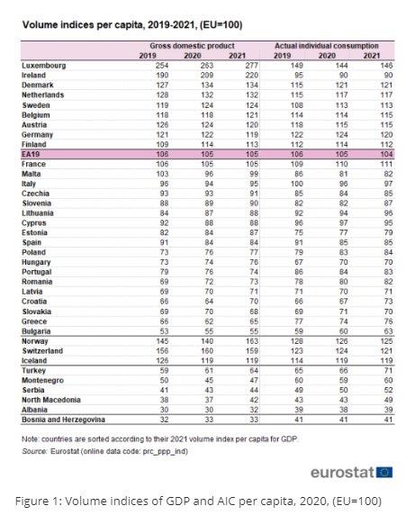Eurostat: Rom&acirc;nia &ndash; 82% din media UE la consum individual efectiv și 73% ca PIB/locuitor
 - poza 3