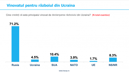 Majoritatea covârșitoare a românilor consideră Rusia drept vinovată pentru războiul din Ucraina; resursele de gaz de la Marea Neagră vor aduce independența energetică a României (sondaj INSCOP Research)
 - poza 1