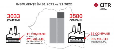 CITR insolvențe S1 2022
