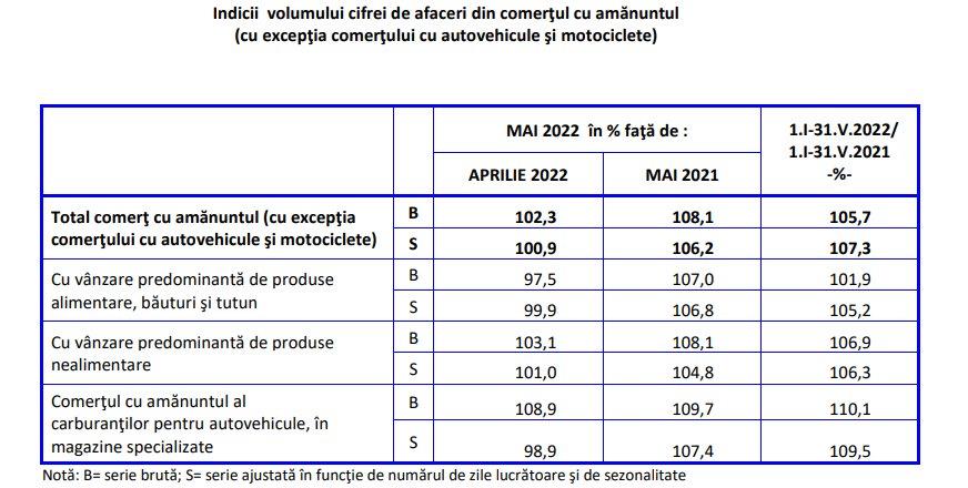 Mai 2022 – Reviriment în comerț per total dar scădere față de luna precedentă la produsele alimentare
- poza 3