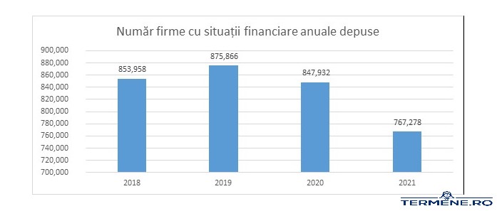 2021, anul contrastelor ȋn business: cel mai mic număr de companii funcționale, dar și cele mai mari venituri și profituri (Termene.ro)
 - poza 2