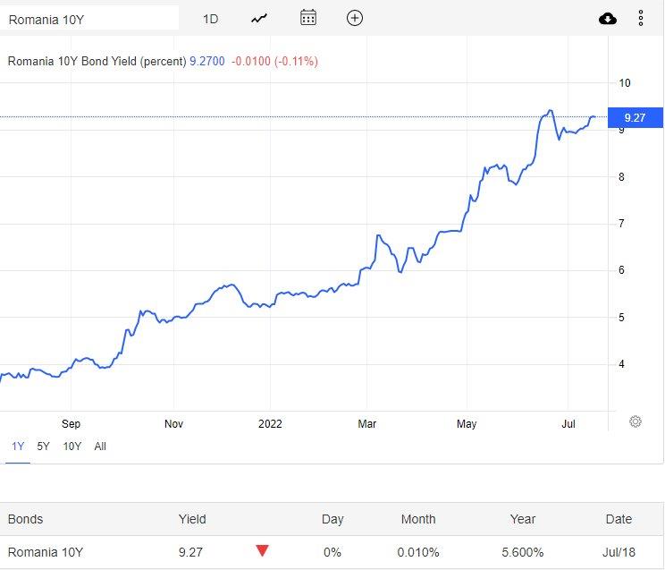 Dob&acirc;nda pe termen lung &ndash; 8,74% pe iunie 2022 și &icirc;n creștere semnificativă
 - poza 4