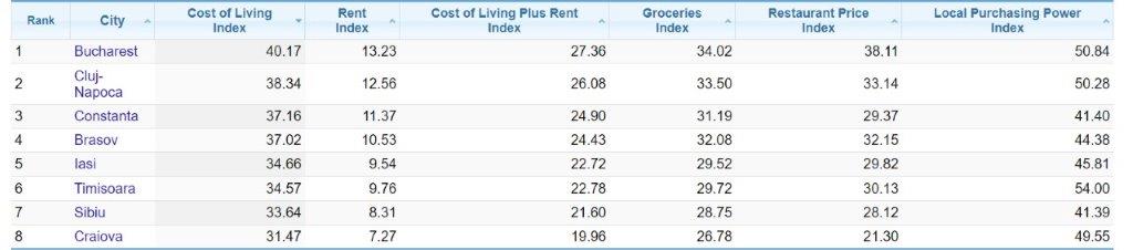 Puterea de cumpărare: Bucureștiul, aproape la egalitate cu Roma, peste Lisabona dar sub Timișoara
 - poza 4