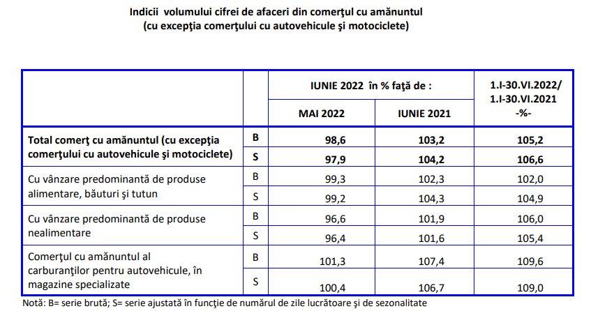 Iunie 2022 &ndash; v&acirc;nzările cu amănuntul, prima scădere față de luna precedentă
 - poza 2