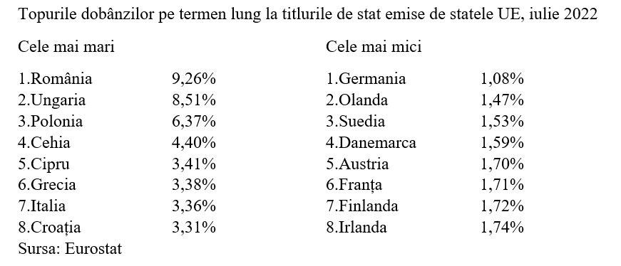 Dob&acirc;nda pe termen lung, nivel maxim atins &icirc;n iulie dar &icirc;n scădere semnificativă ulterior
 - poza 3