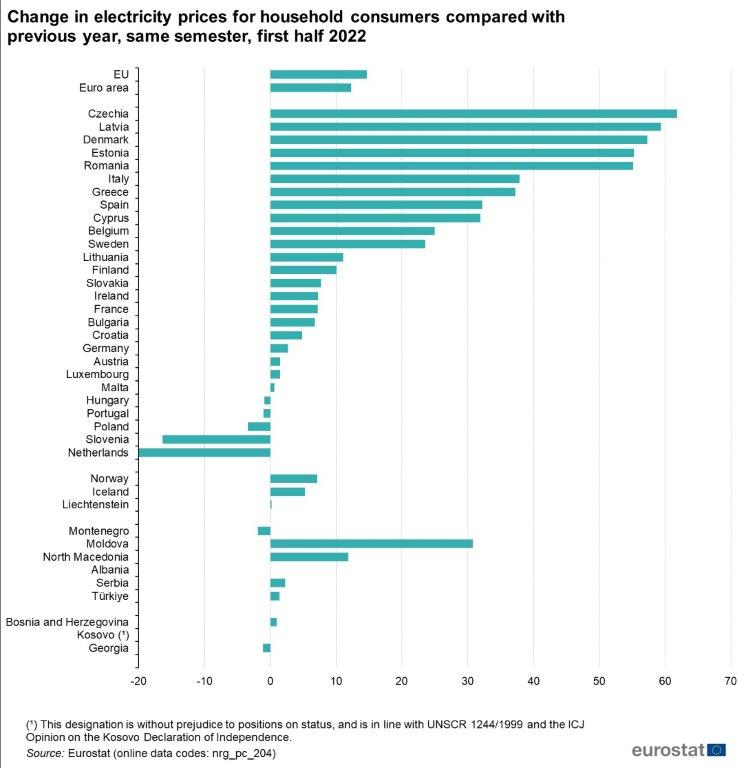 S1 2022 &ndash; Rom&acirc;nia, pe locul 10 &icirc;n UE la prețul energiei electrice și pe locul 21 la gazele naturale livrate populației
 - poza 3