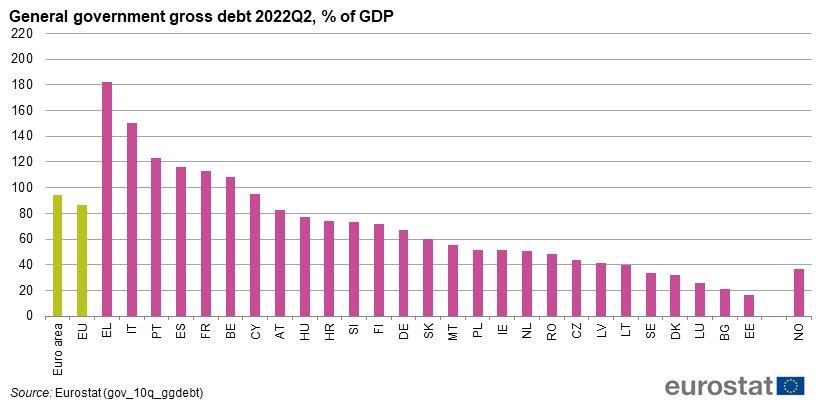 Rom&acirc;nia, statul UE cu cea mai mare creștere a ponderii datoriei publice &icirc;n PIB pe T2 2022
 - poza 2