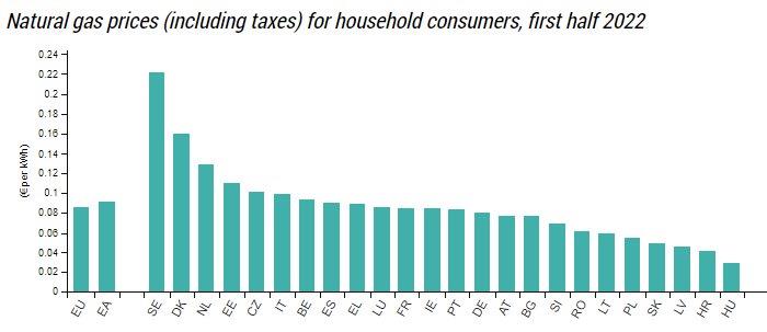 S1 2022 &ndash; Rom&acirc;nia, pe locul 10 &icirc;n UE la prețul energiei electrice și pe locul 21 la gazele naturale livrate populației
 - poza 4