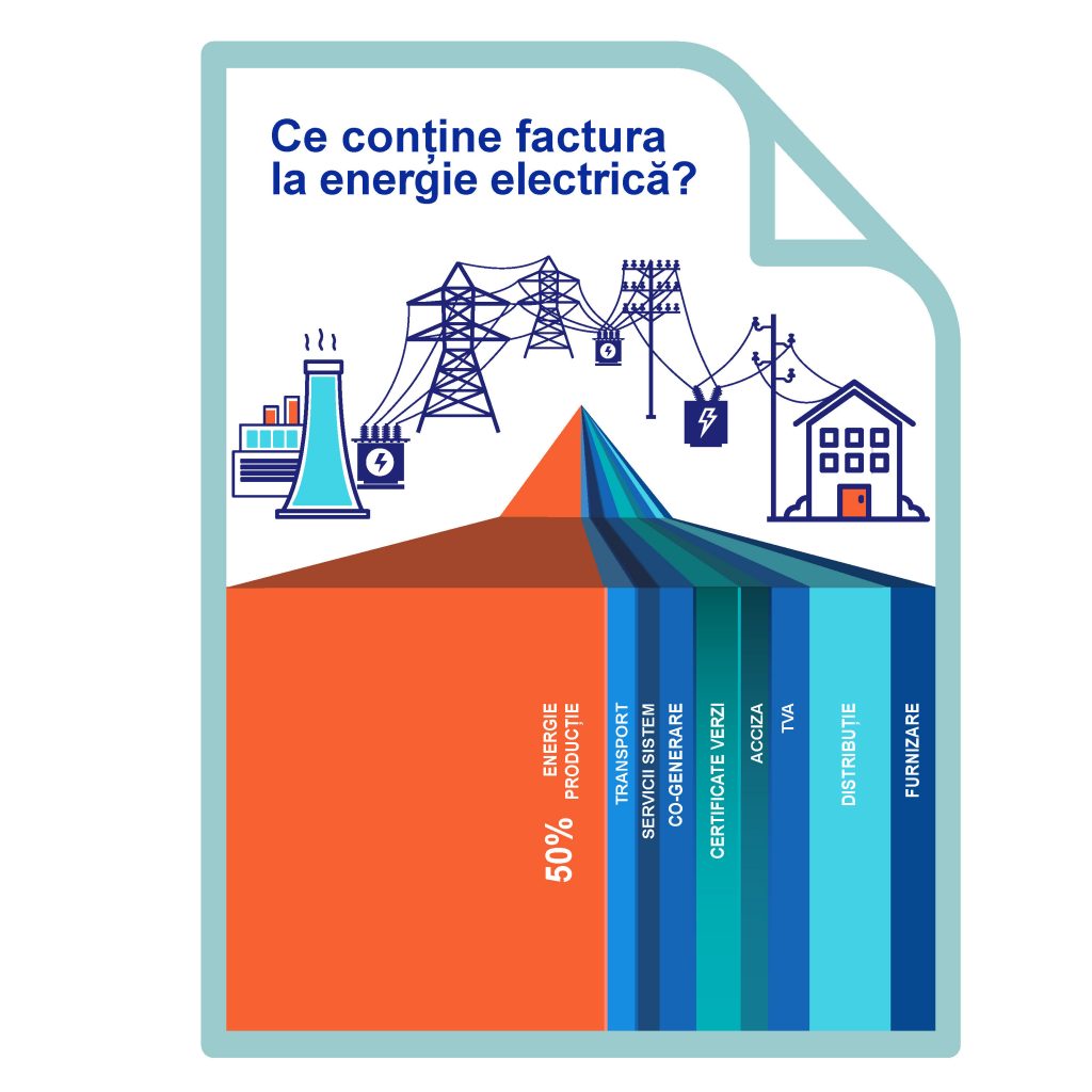 ce contine factura la energie electrica