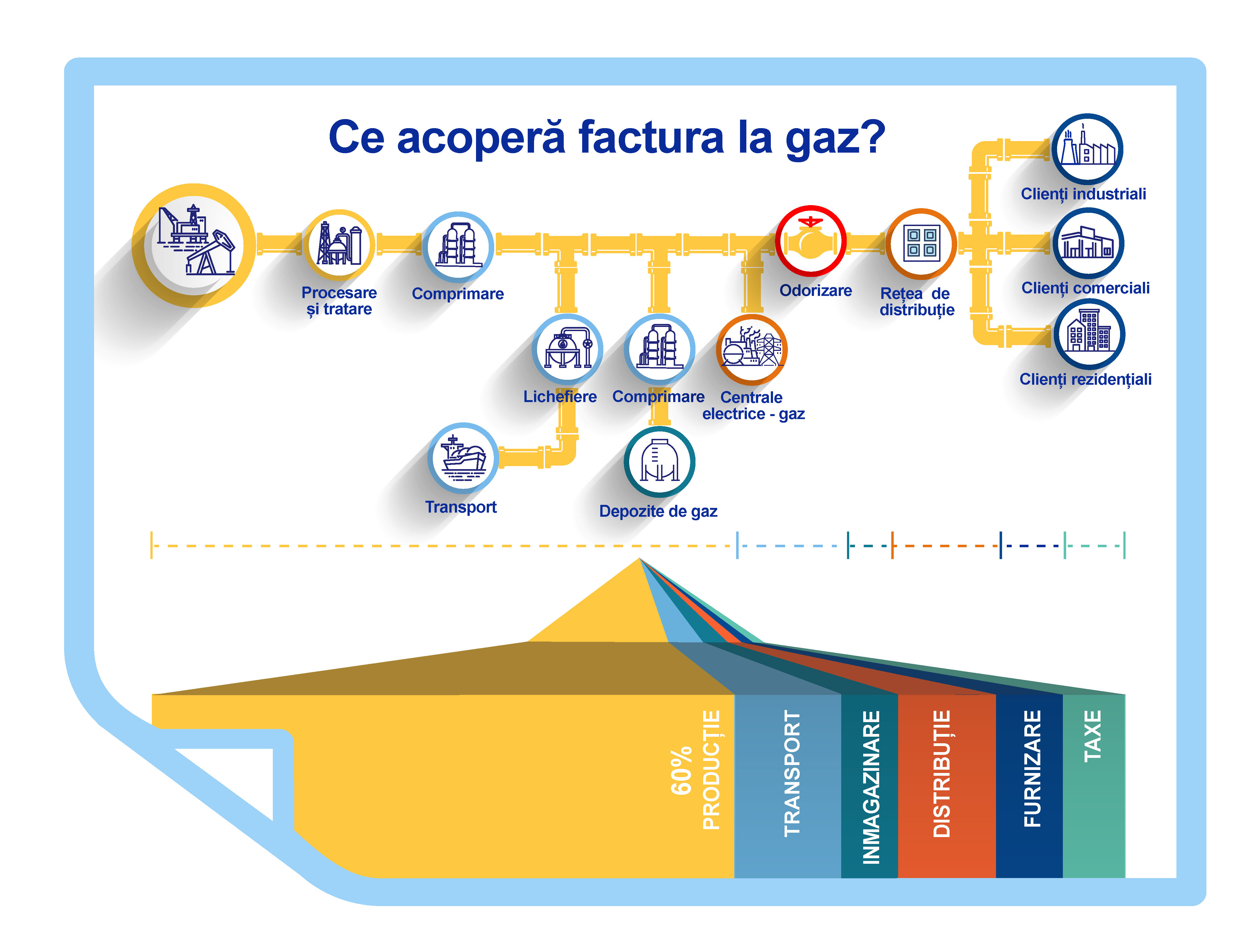 ce contine factura la gaze naturale
