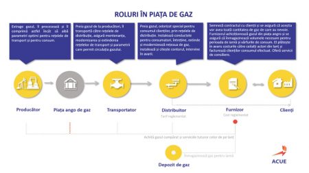 roluri in piata de gaz acue