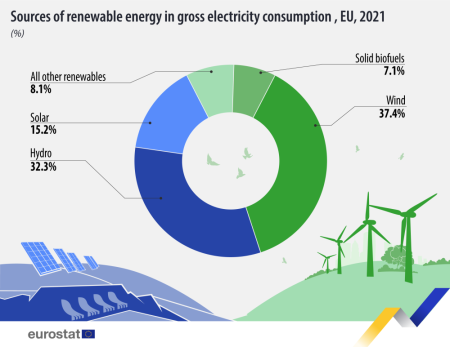 regenerabila eurostat