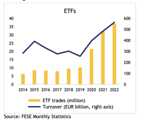 Tranzacțiile cu ETF-uri pe bursele europene, la maxim istoric, în 2022 (FESE)