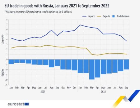 Importurile UE din Rusia au scăzut cu o treime &icirc;n perioada februarie-septembrie 2022
 - poza 1