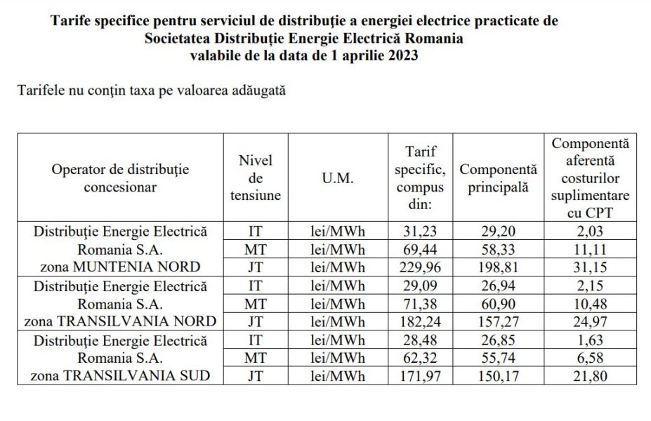 ANRE propune noi tarife pentru serviciile de transport și distribuție a ...