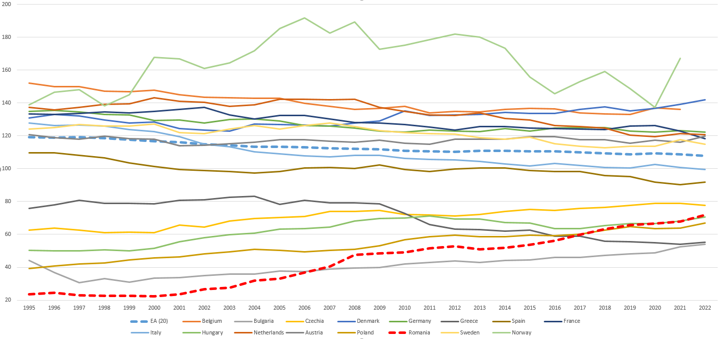 Sursa: Eurostat