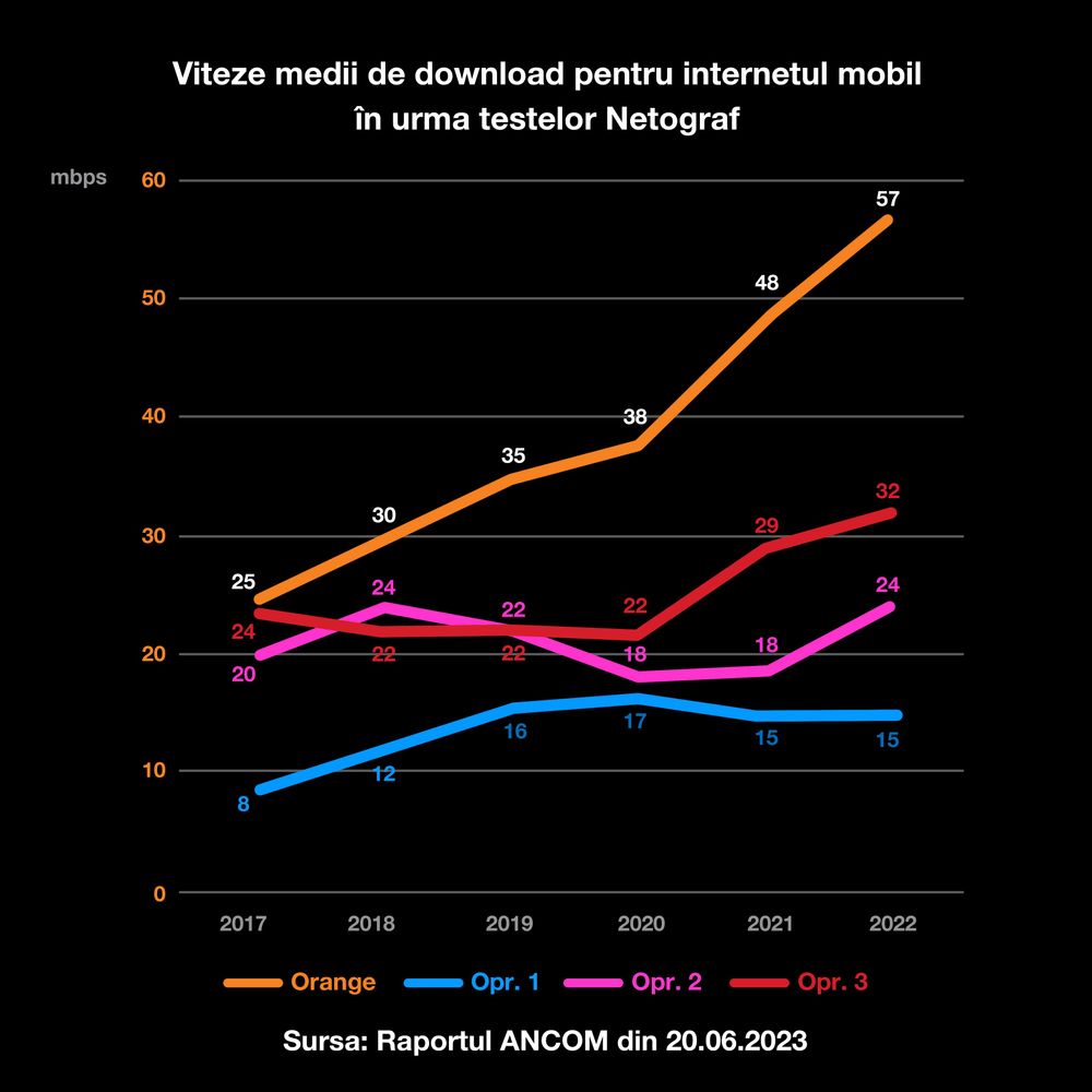 grafic Orange internet mobil