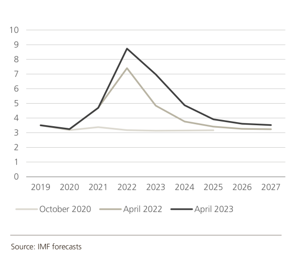 Prognoze ale inflației globale, 2019-27 (%)