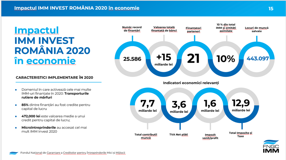 Impactul IMM INVEST ROMANIA 2020 în economie