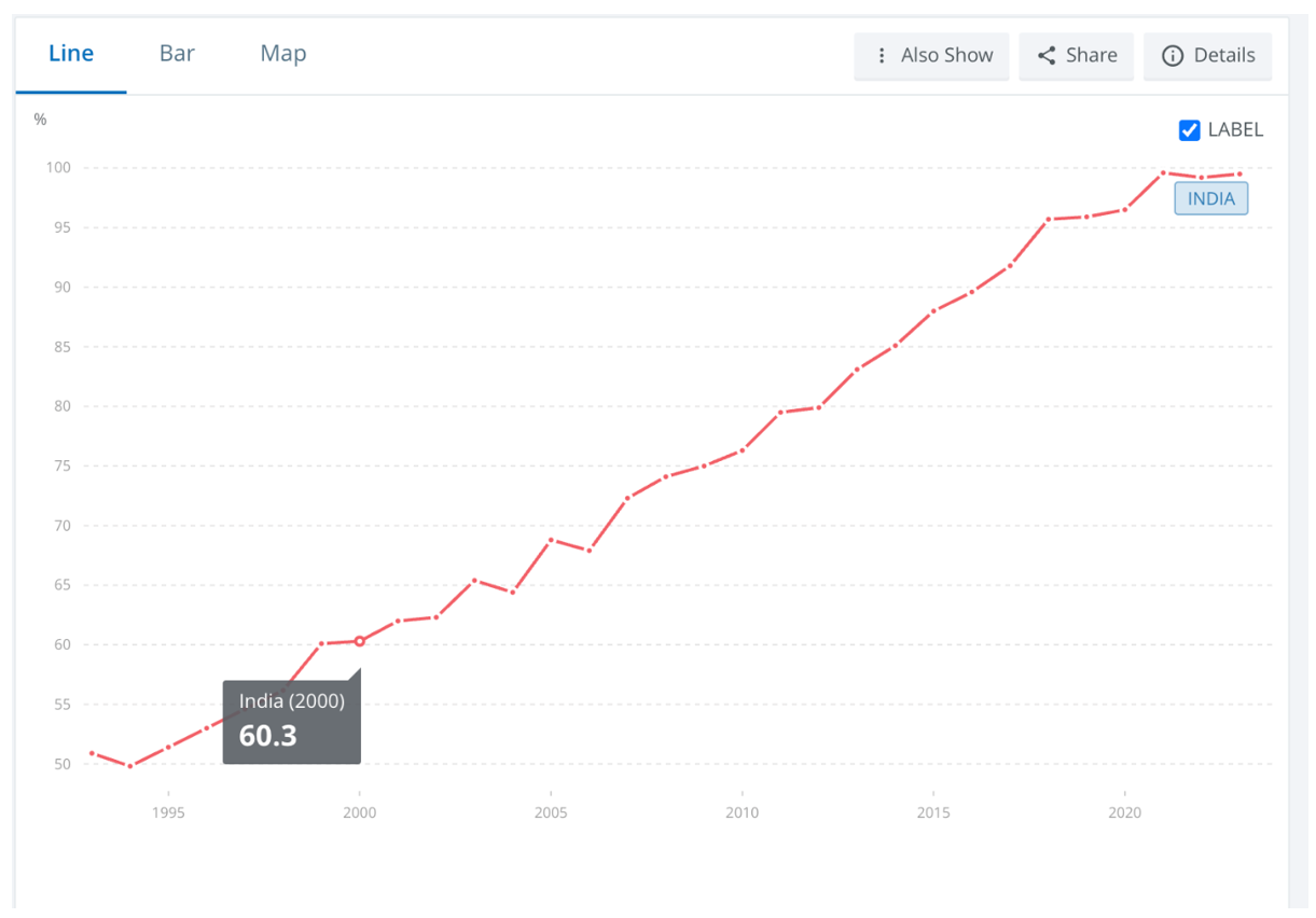Grafic: Accesul la electricitate (% din populație) - India