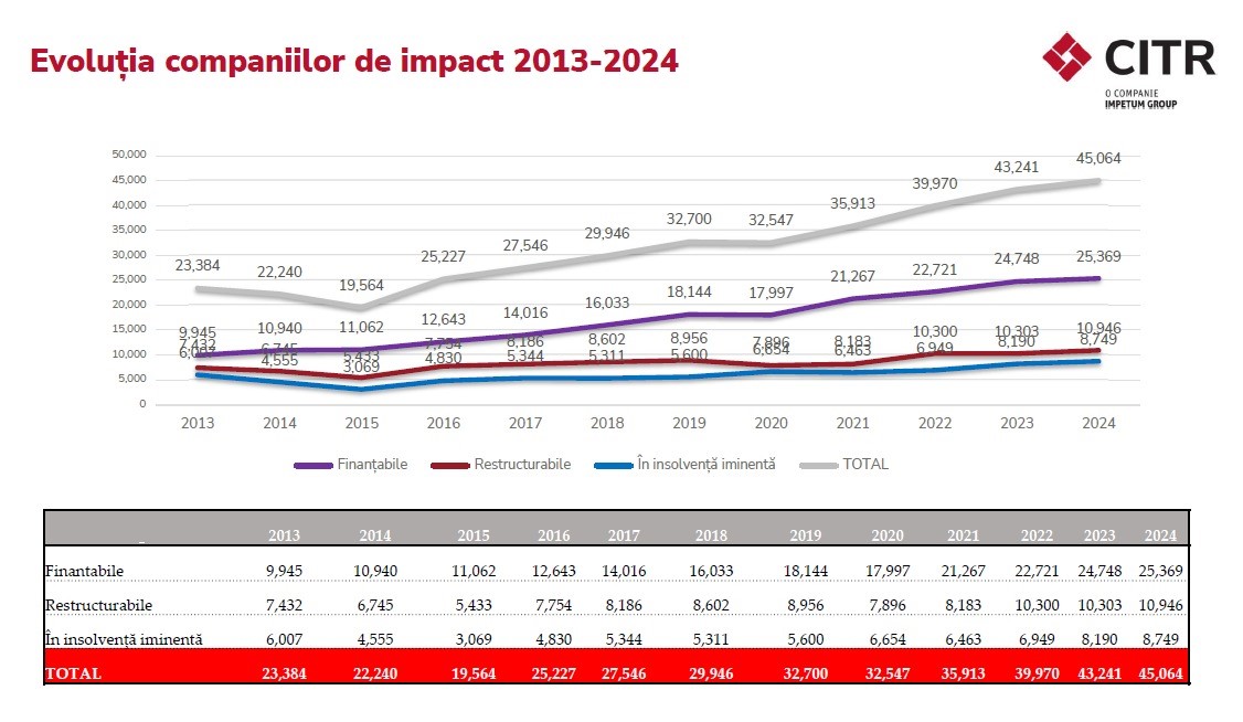 CITR: Profitul companiilor mari stagnează, datoriile cresc cu 11 miliarde de euro. Peste 40% dintre companiile de impact sunt deja în dificultate
- poza 2