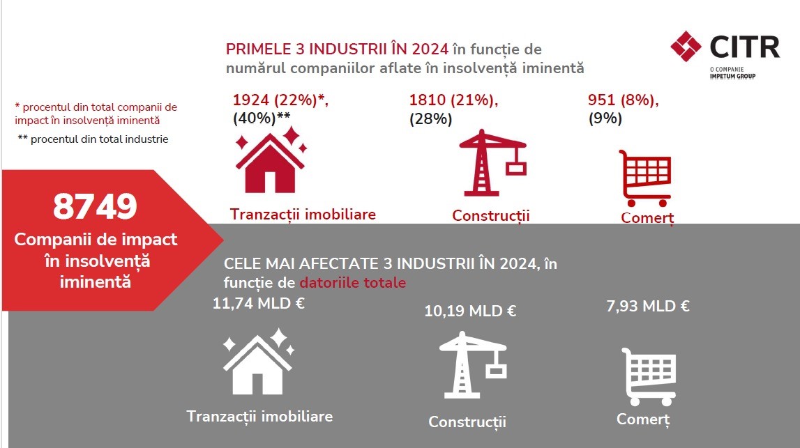 CITR: Profitul companiilor mari stagnează, datoriile cresc cu 11 miliarde de euro. Peste 40% dintre companiile de impact sunt deja în dificultate
- poza 3