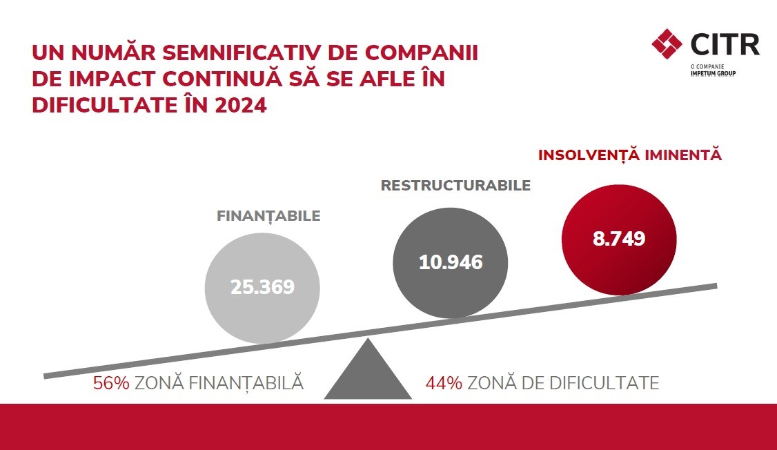 CITR: Profitul companiilor mari stagnează, datoriile cresc cu 11 miliarde de euro. Peste 40% dintre companiile de impact sunt deja în dificultate
- poza 4