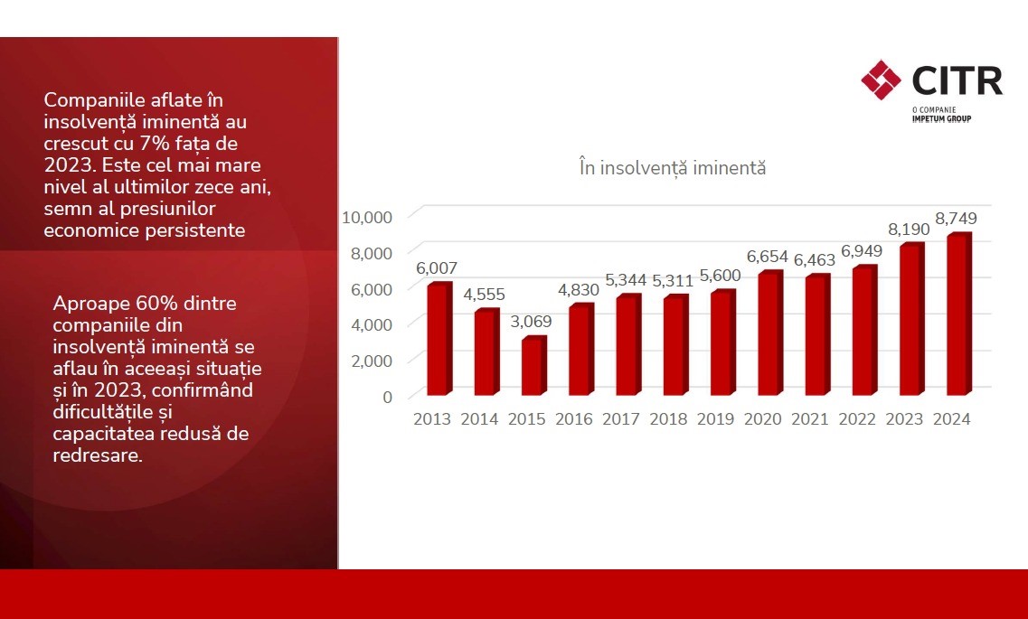CITR: Profitul companiilor mari stagnează, datoriile cresc cu 11 miliarde de euro. Peste 40% dintre companiile de impact sunt deja în dificultate
- poza 5