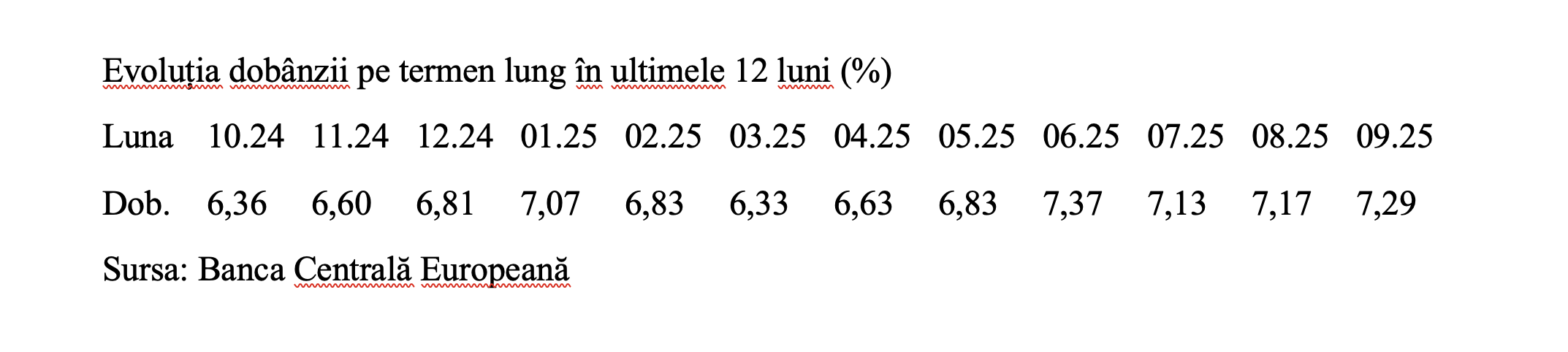 Dobânda pe termen lung, în creștere ușoară
 - poza 2
