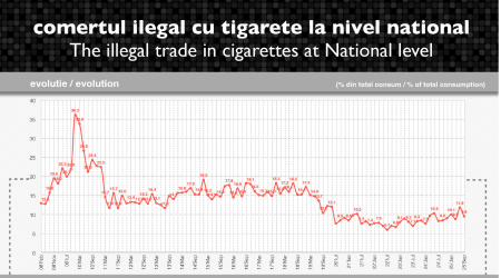 Piața neagră a țigaretelor a scăzut în septembrie până la 9,6% din totalul consumului (studiu Novel) - poza 1