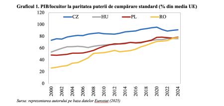 Viteza convergenței economice europene în deteriorare în Europa Centrală și de Est (Andrei Rădulescu) - poza 1