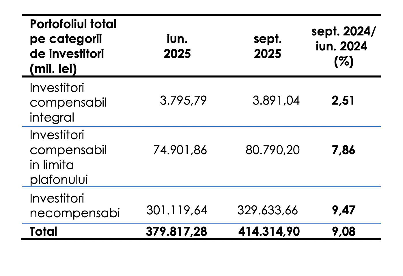 Numărul investitorilor de la Bursă a continuat să crească, în trimestrul al treilea
 - poza 2