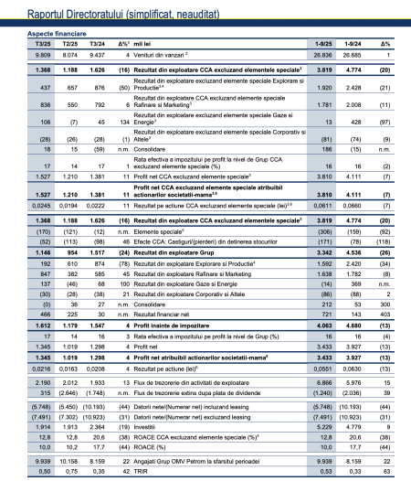 OMV Petrom raportează un profit net de 3,4 miliarde lei, în primele nouă luni, în scădere cu 13% - poza 1
