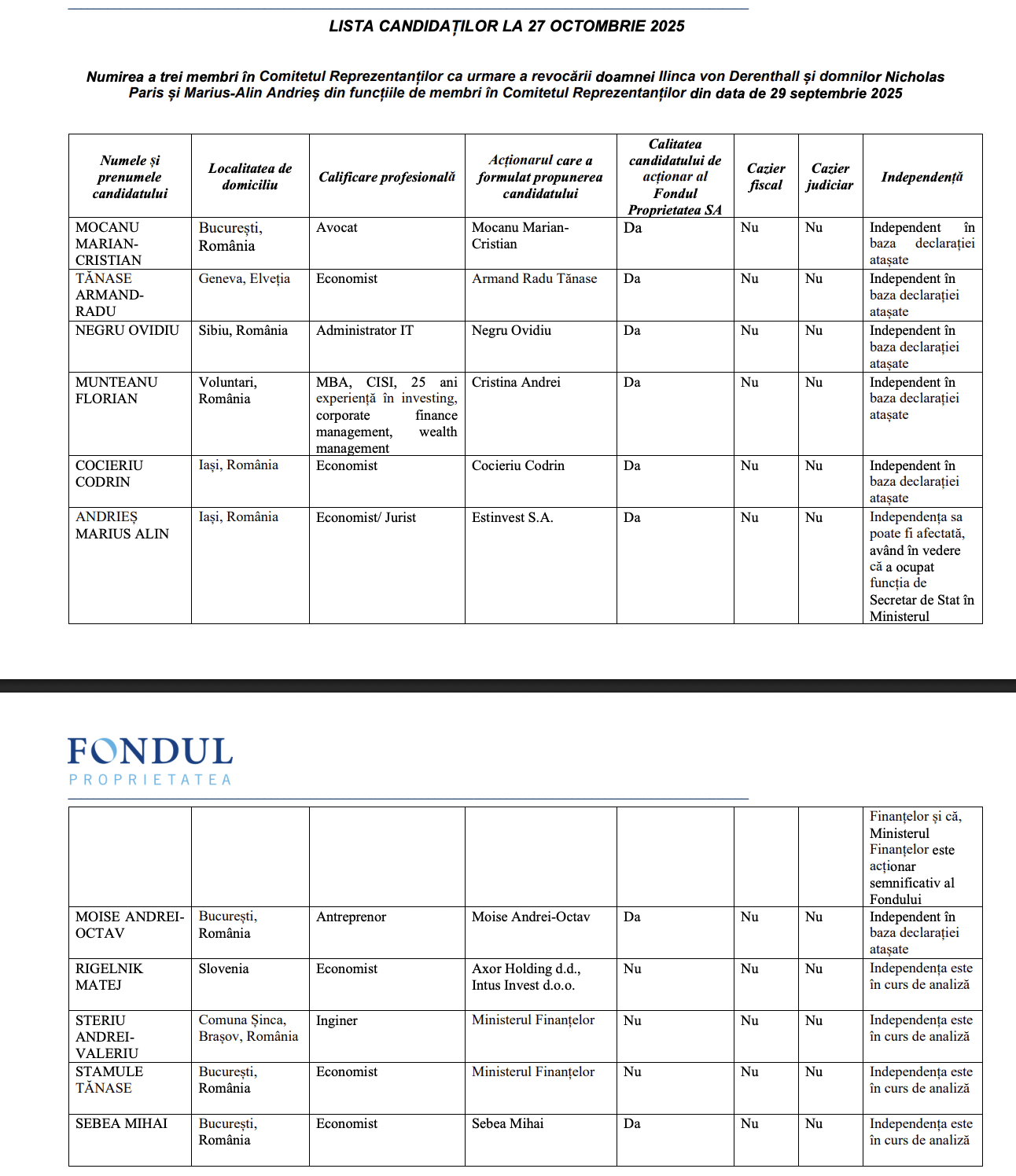 Trei candidați pe loc pentru funcțiile din Comitetului Reprezentanților Fondului Proprietatea; Ministerul Finanțelor i-a propus pe Tănase Stamule, Andrei-Valeriu Steriu și pe Maria-Iulia Sobolevschi-David
 - poza 3