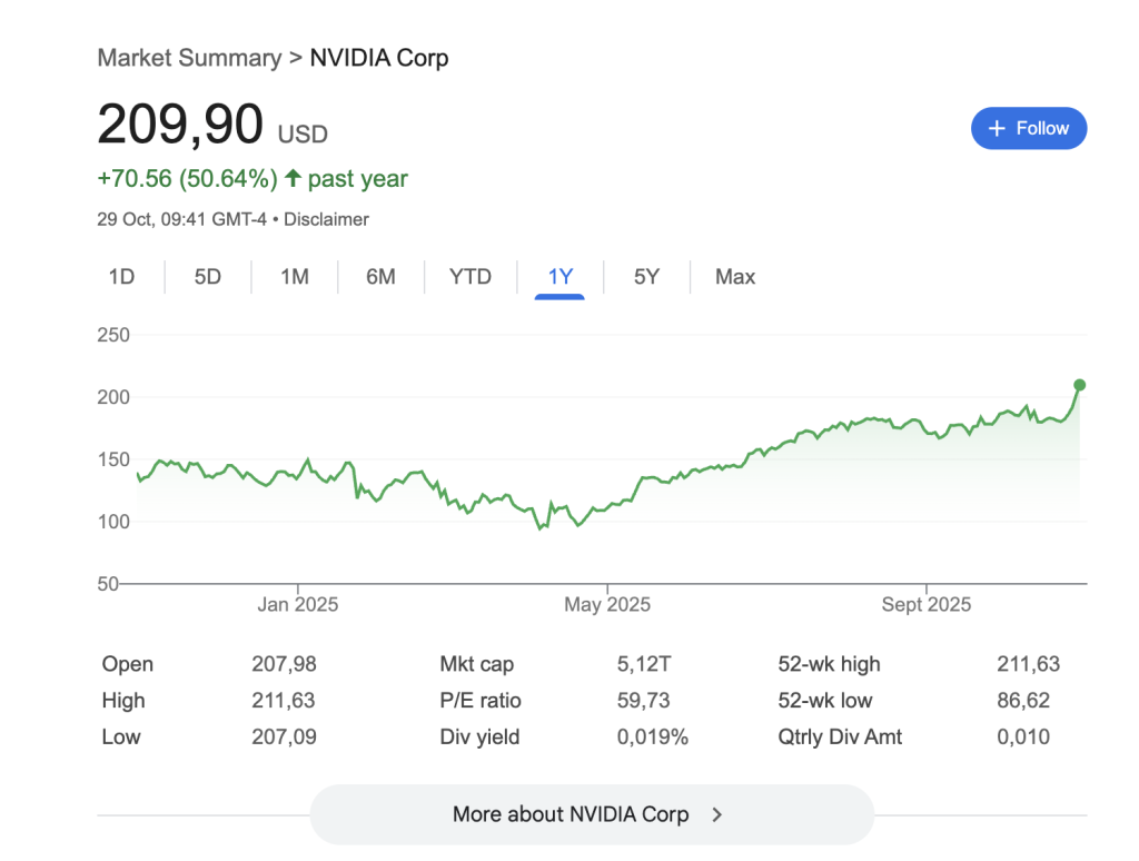 Grafic actiuni Nvidia