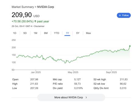 Grafic actiuni Nvidia