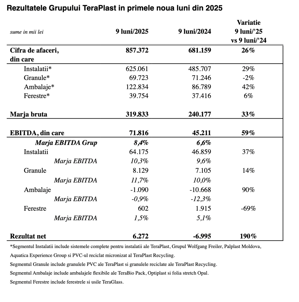 Grupul TeraPlast a trecut pe profit, în primele nouă luni: 6,3 milioane de lei rezultat net
 - poza 1