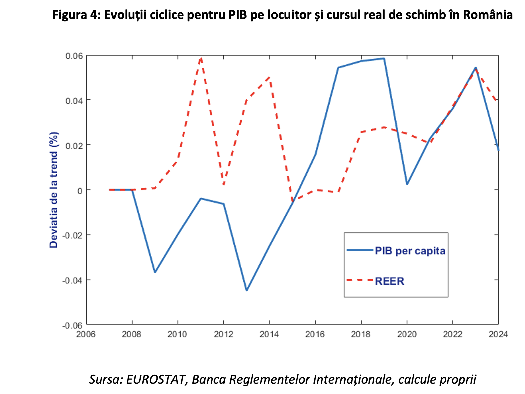 Leonardo Badea, Prim-viceguvernator BNR: Considerente teoretice și empirice privind procesul de convergență și evoluția cursului real de schimb din perspectiva efectului Balassa-Samuelson
 - poza 7