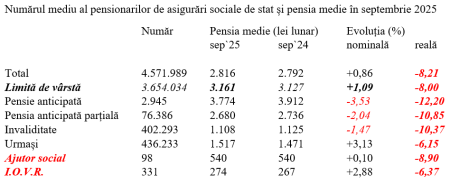 Pensia reală – scădere bruscă în septembrie până la -8% - poza 1