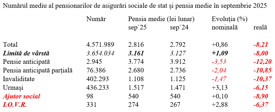 Pensia reală – scădere bruscă în septembrie până la -8%
 - poza 1