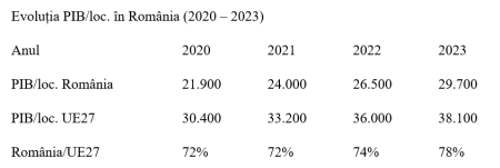 Bucureștiul, peste Praga, Varșovia și Budapesta la PIB/locuitor - poza 1
