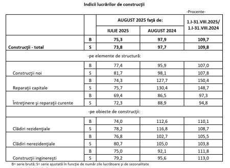 Indicii lucrărilor de construcții, august 2025