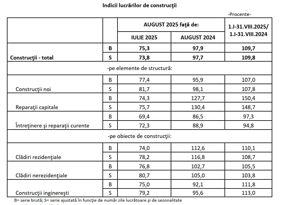 Indicii lucrărilor de construcții, august 2025