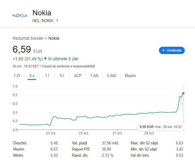 Nvidia achiziționează acțiuni în valoare de 1 miliard de dolari la Nokia, determinând creșterea cu 26% a acțiunilor producătorului de echipamente 5G
 - poza 1
