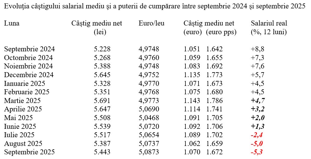 Septembrie 2025 – Puterea de cumpărare a salariului mediu, scădere la cota -5,3%   
 - poza 2